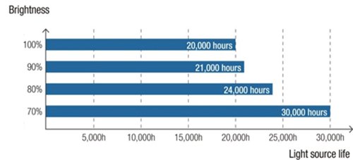 Epson EB-L630U Laser Projector - WUXGA 6200 lumens - White - 5YR WTY- V11HA26053BU - Free Shipping** 10 EB-L630U Custom Brightness