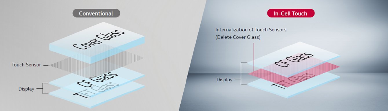 The conventional display has a touch sensor between the cover glass layer and the CF glass and TFT glass layers, whereas In-cell Touch has a touch sensor between the CF glass layer and the TFT glass layer without a cover glass layer.