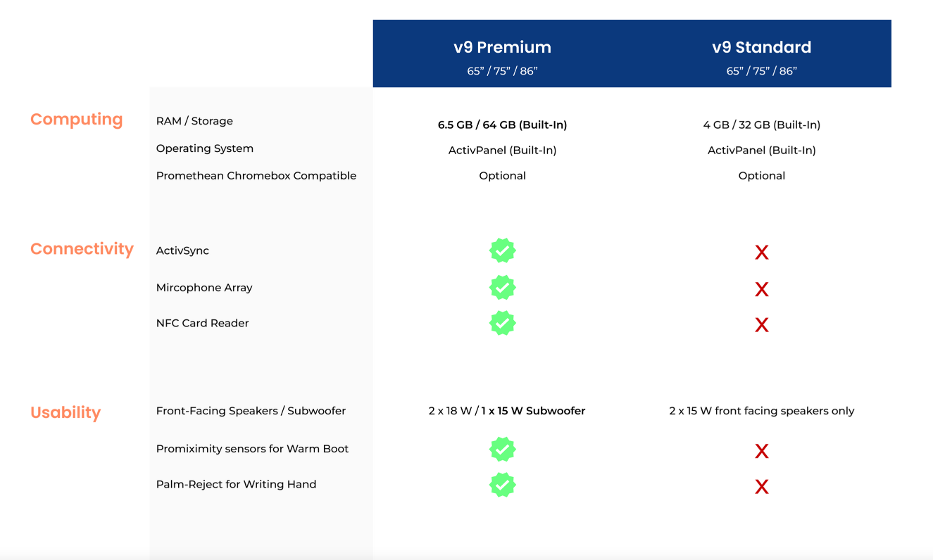 ActivPanel 9 vs Activpanel 9 Premium Comparison