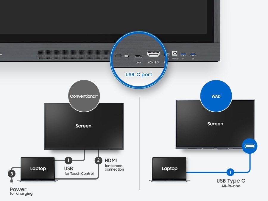 At the top, the showcases the ports on the WAD display, with a magnified overlay of the USB-C port. Below this, a comparative diagram contrasts the setup requirements between a conventional display and the WAD display. The conventional screen setup, requires three distinct connections to a laptop: 1. USB for touch control, 2. HDMI for screen connection, and 3. a separate power cable. In contrast, the WAD display only needs a 1. USB-C connection all-in-one, demonstrating how it achieves the same connectivity with just a single cable