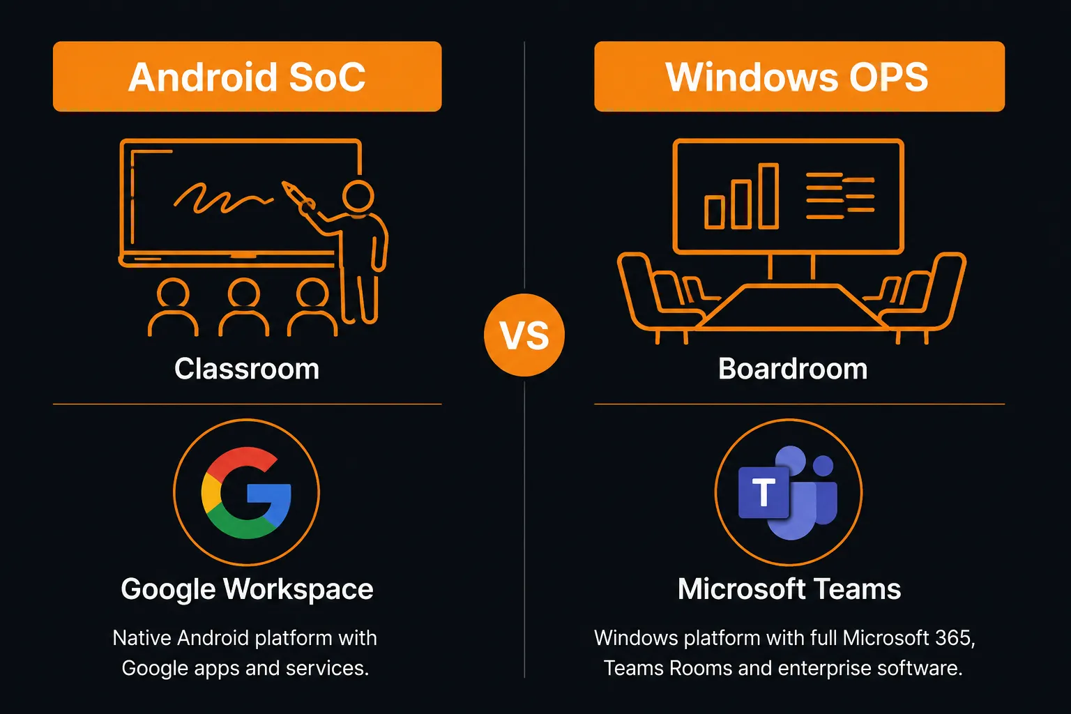 Android SoC vs Windows OPS interactive whiteboard platform comparison — classroom and boardroom deployment
