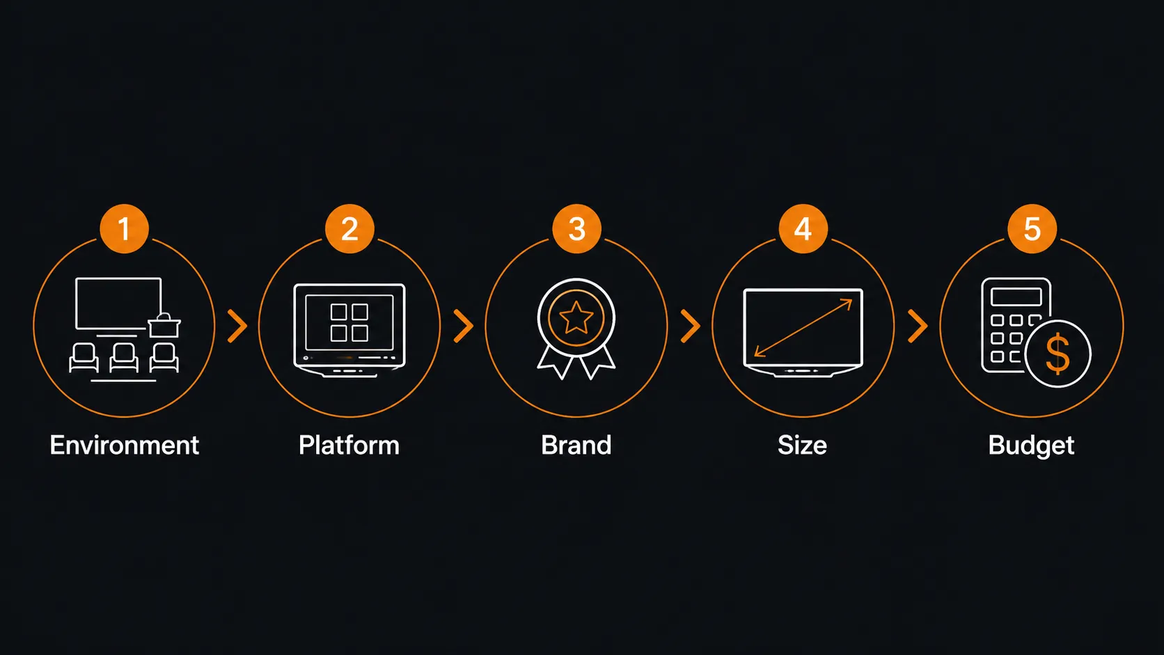 Five-step framework for choosing an interactive whiteboard in Australia — environment, platform, brand, size, budget