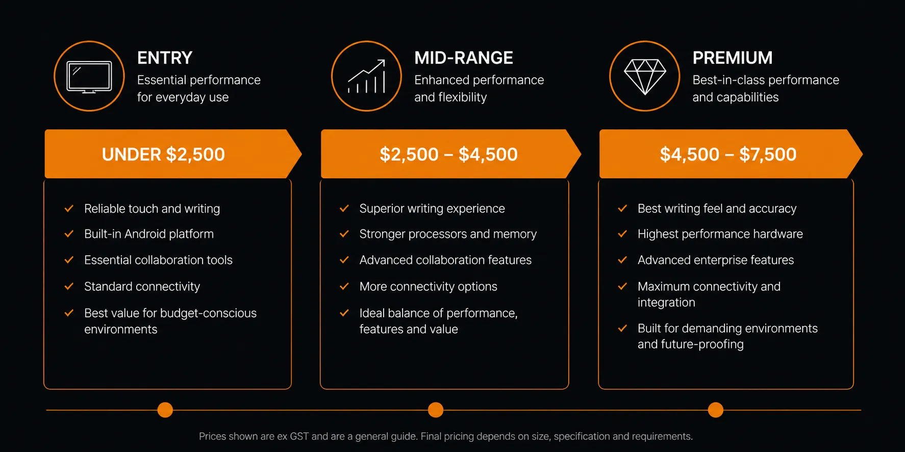 Interactive whiteboard price tiers Australia — entry mid-range and premium commercial display pricing