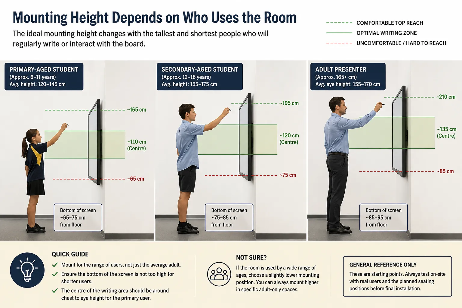 Diagram comparing interactive whiteboard mounting height reach zones for primary students, secondary students and adult presenters