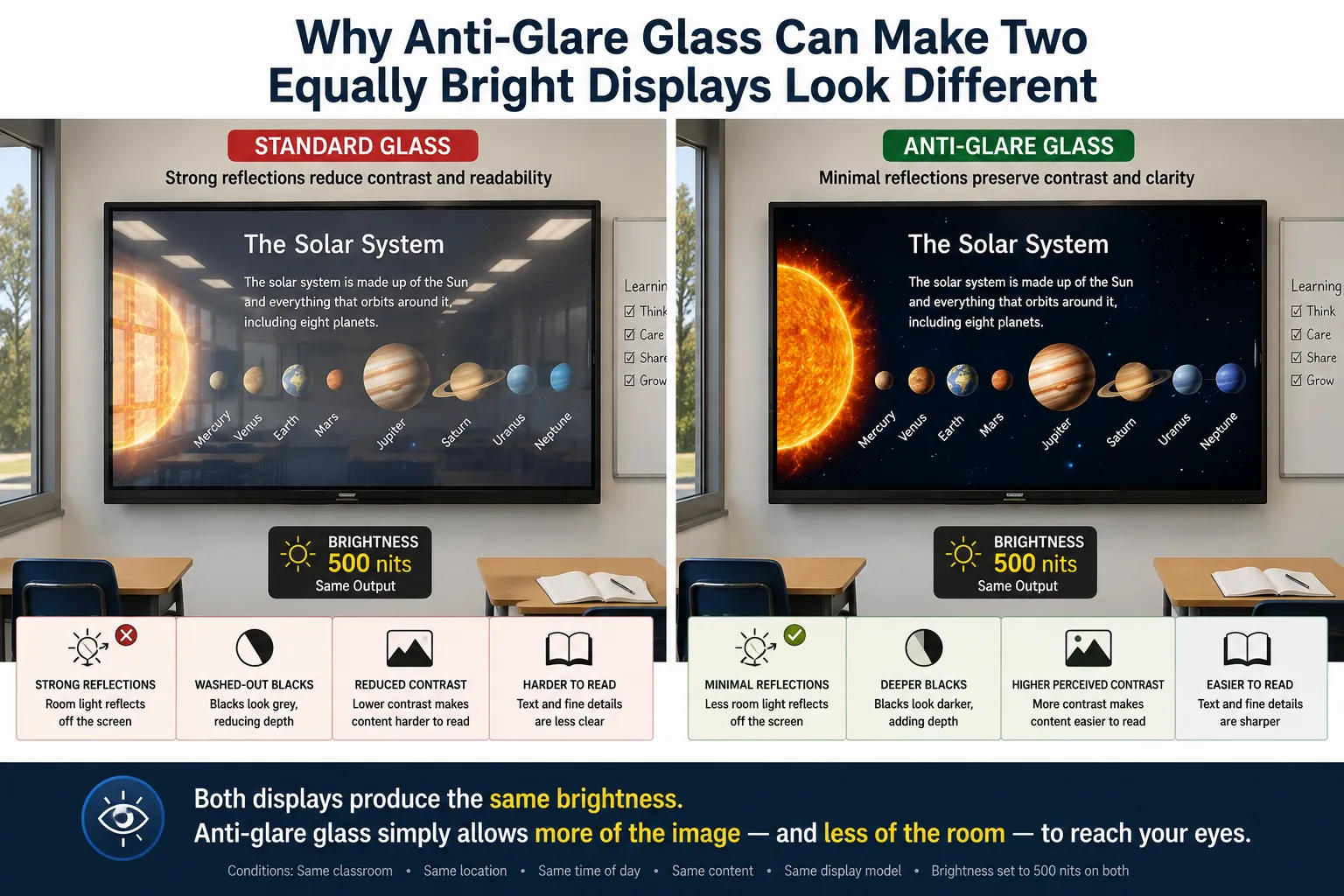 Why anti-glare glass can make two equally bright 500 nit interactive whiteboards look different — standard glass with strong reflections versus anti-glare glass with better contrast