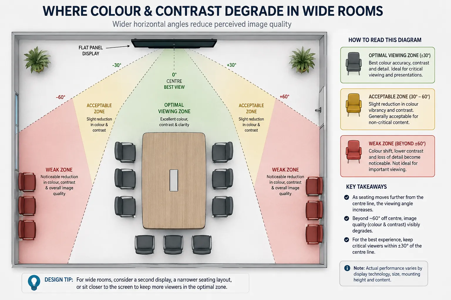 Overhead diagram showing interactive whiteboard viewing angles and reduced viewing zones at the far side of a room