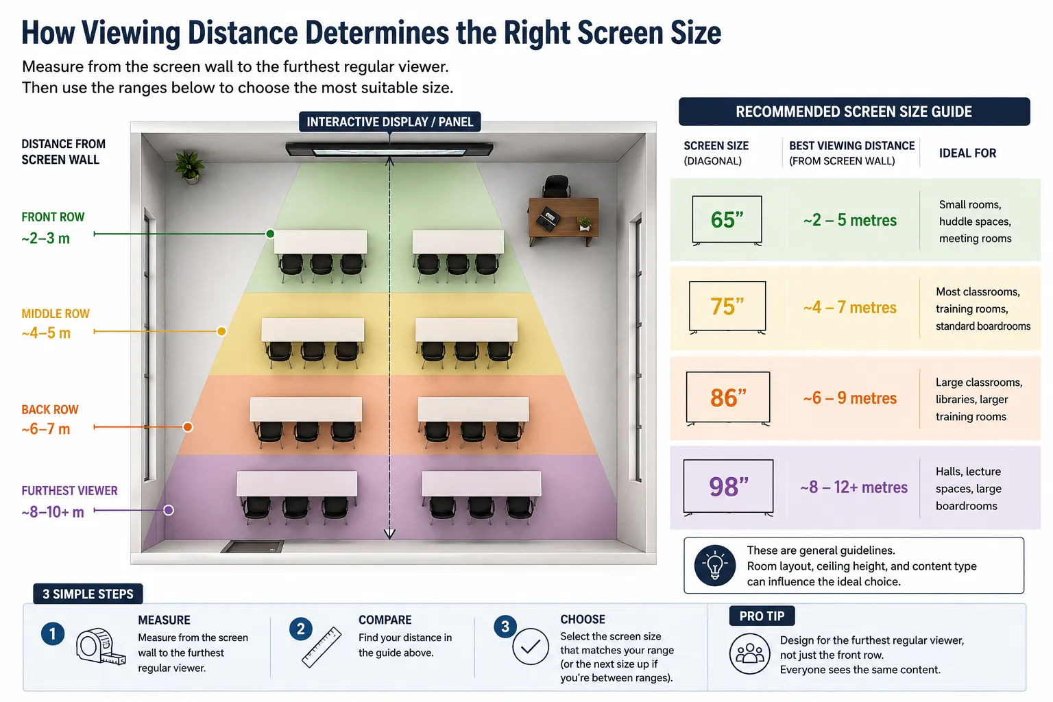 Diagram showing interactive whiteboard viewing distance ranges for 65, 75, 86 and 98 inch screen sizes